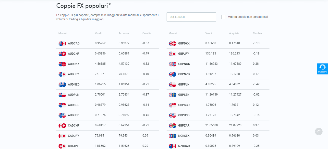Coppie Forex di FxPro